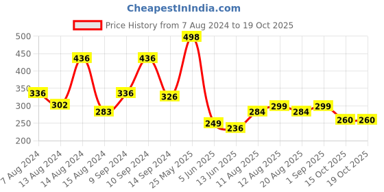 myntra.com fnp White & Blue Printed Ceramic Glossy Mug 325ml fnp Price History Graph from 7 Aug 2024 to 18 Oct 2025