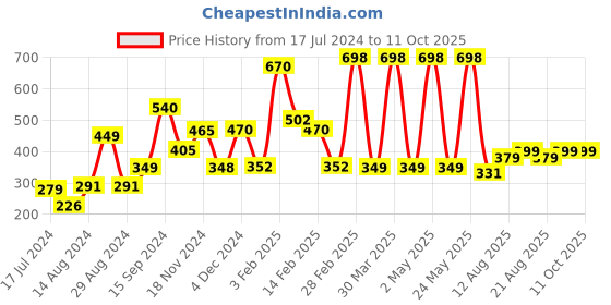 myntra.com fnp White & Blue Printed Ceramic Glossy Mugs 325 ml fnp Price History Graph from 17 Jul 2024 to 11 Oct 2025