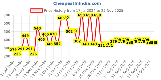 myntra.com fnp White & Blue Printed Ceramic Glossy Mugs 325 ml fnp Price History Graph from 17 Jul 2024 to 22 Nov 2025