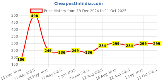 myntra.com fnp White & Blue Printed Ceramic Glossy Mugs Set of Cups and Mugs fnp Price History Graph from 13 Dec 2024 to 11 Oct 2025
