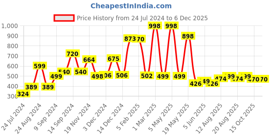 myntra.com fnp White & Blue Printed Square Shaped  Cushions fnp Price History Graph from 24 Jul 2024 to 5 Dec 2025