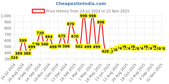 myntra.com fnp White & Blue Printed Square Shaped Pre-Filled Cushions fnp Price History Graph from 24 Jul 2024 to 22 Nov 2025