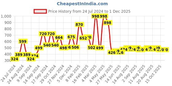 myntra.com fnp White & Blue Printed Square Shaped Pre-Filled Cushions fnp Price History Graph from 24 Jul 2024 to 30 Nov 2025