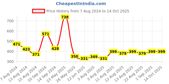myntra.com fnp White & Blue Promise To Annoy You Cute Valentine Printed Microfibre Pre-Filled Cushion fnp Price History Graph from 7 Aug 2024 to 13 Oct 2025