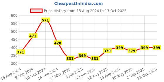 myntra.com fnp White & Blue Quirky Fathers Day Printed Square Pre Filled Cushion fnp Price History Graph from 15 Aug 2024 to 12 Oct 2025