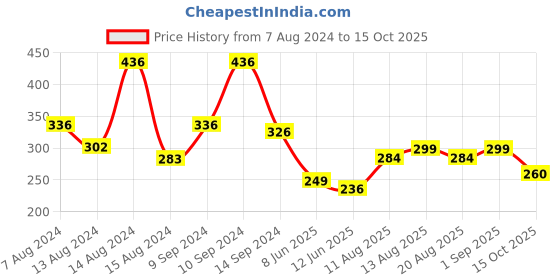 myntra.com fnp White & Blue Text or Slogans Printed Ceramic Glossy Mug 325ml fnp Price History Graph from 7 Aug 2024 to 15 Oct 2025