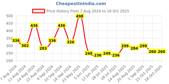 myntra.com fnp White & Blue Text Or Slogans Printed Ceramic Glossy Mug 325ml fnp Price History Graph from 7 Aug 2024 to 18 Oct 2025