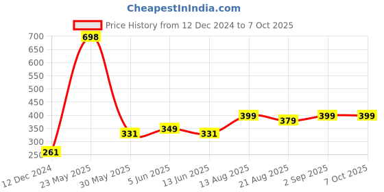 myntra.com fnp White & Brown Printed Ceramic Glossy Mugs Set of Cups and Mugs fnp Price History Graph from 12 Dec 2024 to 7 Oct 2025