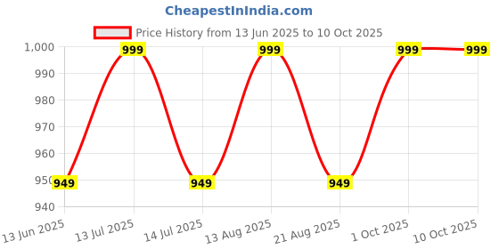 myntra.com fnp White & Brown Printed LED Photo Lamp Showpiece fnp Price History Graph from 13 Jun 2025 to 10 Oct 2025