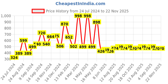 myntra.com fnp White & Brown Printed Square Shaped Pre Filled Cushions fnp Price History Graph from 24 Jul 2024 to 22 Nov 2025