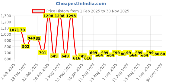 myntra.com fnp White & Green Aluminium Typography Printed Water Bottle 650 ml fnp Price History Graph from 1 Feb 2025 to 30 Nov 2025