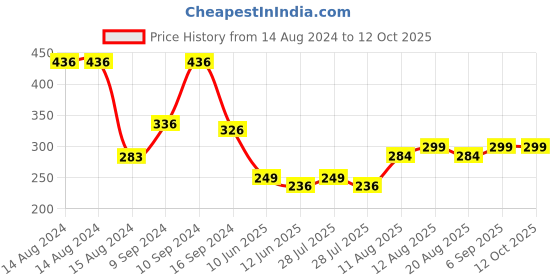 myntra.com fnp White & Green Text or Slogans Printed Ceramic Glossy Mug 325ml fnp Price History Graph from 14 Aug 2024 to 12 Oct 2025