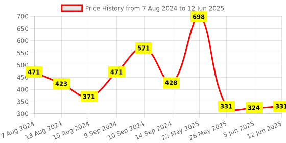 myntra.com fnp White & Maroon Printed Square Pre Filled Cushion fnp Price History Graph from 7 Aug 2024 to 12 Jun 2025