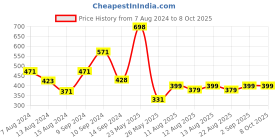 myntra.com fnp White & Pink Mommy In The Making Printed Square Pre Filled Cushion fnp Price History Graph from 7 Aug 2024 to 7 Oct 2025