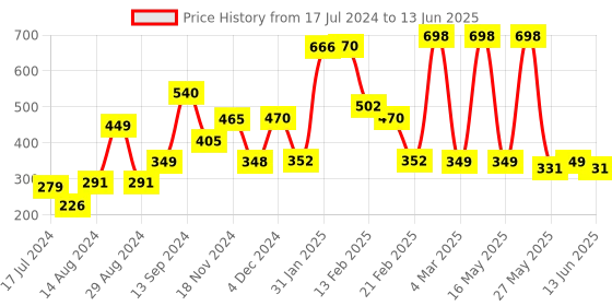 myntra.com fnp White & Pink Printed Ceramic Glossy Mugs Set of Cups and Mugs fnp Price History Graph from 17 Jul 2024 to 13 Jun 2025