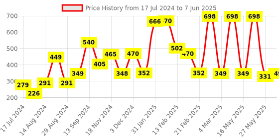 myntra.com fnp White & Pink Printed Ceramic Glossy Mugs Set of Cups and Mugs fnp Price History Graph from 17 Jul 2024 to 7 Jun 2025