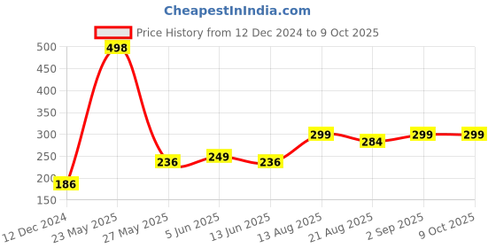 myntra.com fnp White & Pink Printed Ceramic Glossy Mugs Set of Cups and Mugs fnp Price History Graph from 12 Dec 2024 to 8 Oct 2025