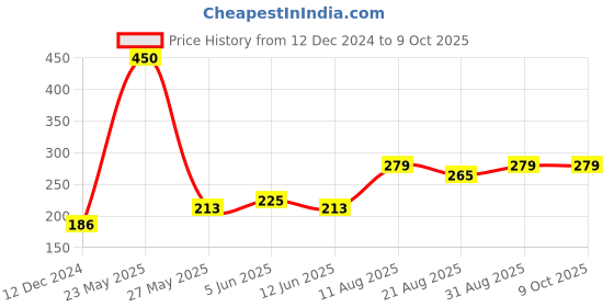 myntra.com fnp White & Pink Printed Ceramic Glossy Mugs Set of Cups and Mugs fnp Price History Graph from 12 Dec 2024 to 8 Oct 2025