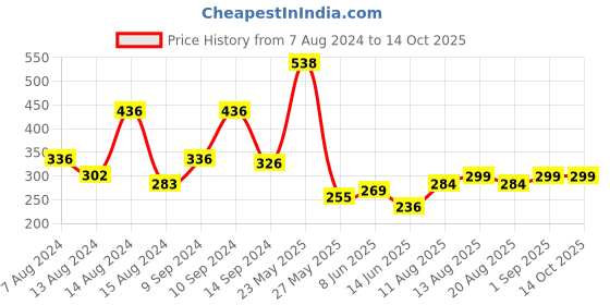 myntra.com fnp White & Pink Text Or Slogans Printed Ceramic Glossy Mug 325ml fnp Price History Graph from 7 Aug 2024 to 14 Oct 2025