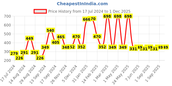 myntra.com fnp White & Purple Typography Printed Ceramic Glossy Mug 325ml fnp Price History Graph from 17 Jul 2024 to 1 Dec 2025