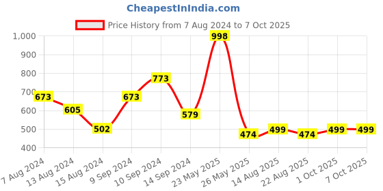 myntra.com fnp White & Purple Unicorn Rainbow Led Printed Pre-Filled Cushion fnp Price History Graph from 7 Aug 2024 to 7 Oct 2025