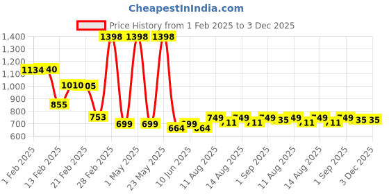 myntra.com fnp White & Red Aluminium Typography Printed Water Bottle 650 ml fnp Price History Graph from 1 Feb 2025 to 2 Dec 2025