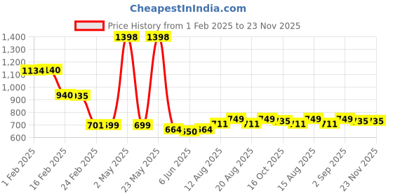 myntra.com fnp White & Red Aluminium Typography Printed Water Bottle 650 ml fnp Price History Graph from 1 Feb 2025 to 22 Nov 2025