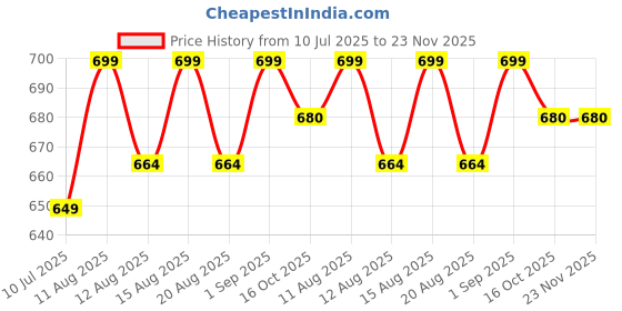 myntra.com fnp White & Red Aluminium Typography Printed Water Bottle 750 ml fnp Price History Graph from 10 Jul 2025 to 23 Nov 2025