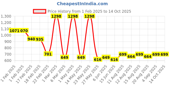 myntra.com fnp White & Red Aluminium Typography Printed Water Bottle 750 ml fnp Price History Graph from 1 Feb 2025 to 14 Oct 2025