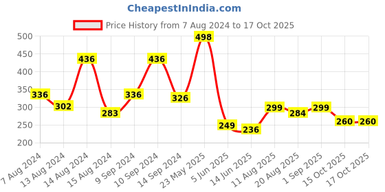 myntra.com fnp White & Red Amazing Dad Tribute Printed Ceramic Glossy Mug 325 ml fnp Price History Graph from 7 Aug 2024 to 15 Oct 2025