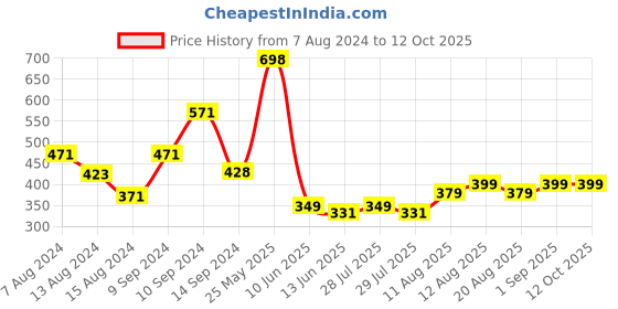 myntra.com fnp White & Red Printed Ceramic Glossy Mug 325ml fnp Price History Graph from 7 Aug 2024 to 11 Oct 2025