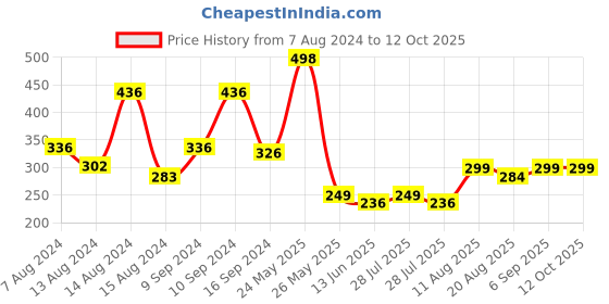myntra.com fnp White & Red Printed Ceramic Glossy Mug 325ml fnp Price History Graph from 7 Aug 2024 to 12 Oct 2025
