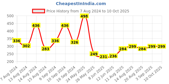 myntra.com fnp White & Red Printed Ceramic Glossy Mug 325ml fnp Price History Graph from 7 Aug 2024 to 10 Oct 2025