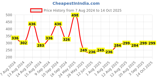 myntra.com fnp White & Red Printed Ceramic Glossy Mug 325ml fnp Price History Graph from 7 Aug 2024 to 13 Oct 2025