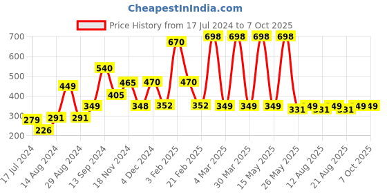 myntra.com fnp White & Red Printed Ceramic Glossy Mugs 325 ml fnp Price History Graph from 17 Jul 2024 to 7 Oct 2025