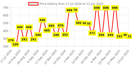 myntra.com fnp White & Red Printed Ceramic Glossy Mugs Set of Cups and Mugs fnp Price History Graph from 17 Jul 2024 to 13 Jun 2025