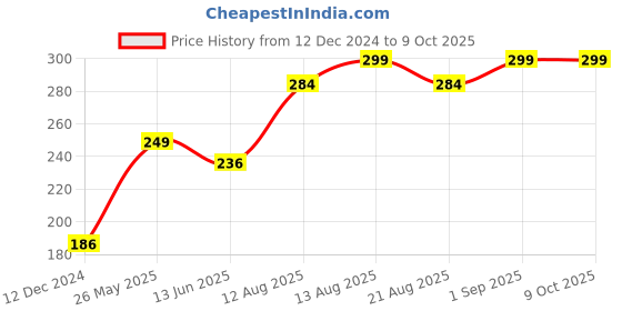 myntra.com fnp White & Red Printed Ceramic Glossy Mugs Set of Cups and Mugs fnp Price History Graph from 12 Dec 2024 to 9 Oct 2025