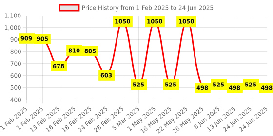 myntra.com fnp White & Red Printed Contemporary Table Clock fnp Price History Graph from 1 Feb 2025 to 24 Jun 2025