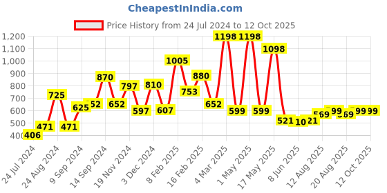 myntra.com fnp  White & Red Printed Filled Cushion fnp Price History Graph from 24 Jul 2024 to 12 Oct 2025