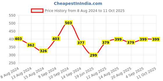 myntra.com fnp White & Red Printed Pre-Filled Cushion fnp Price History Graph from 8 Aug 2024 to 10 Oct 2025