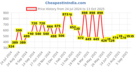 myntra.com fnp White & Red Printed Square Pre-Filled Cushions fnp Price History Graph from 24 Jul 2024 to 13 Oct 2025