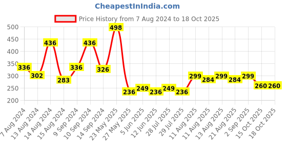 myntra.com fnp White & Red Superhero Dad Printed Ceramic Glossy Mug 325 ml fnp Price History Graph from 7 Aug 2024 to 18 Oct 2025