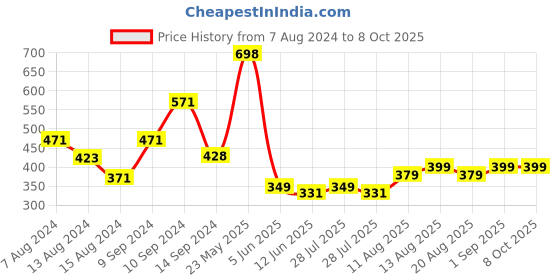 myntra.com fnp White & Red Text or Slogans Printed Ceramic Glossy Mug 325ml fnp Price History Graph from 7 Aug 2024 to 7 Oct 2025