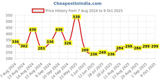 myntra.com fnp White & Red Text or Slogans Printed Ceramic Glossy Mug 325ml fnp Price History Graph from 7 Aug 2024 to 9 Oct 2025