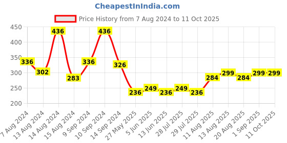 myntra.com fnp White & Red Text Or Slogans Printed Ceramic Glossy Mug 325ml fnp Price History Graph from 7 Aug 2024 to 10 Oct 2025