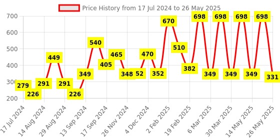 myntra.com fnp White & Red Typography Printed Ceramic Glossy Mug 325ml fnp Price History Graph from 17 Jul 2024 to 26 May 2025
