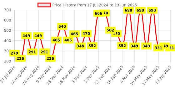 myntra.com fnp White & Red Typography Printed Ceramic Glossy Mug 325ml fnp Price History Graph from 17 Jul 2024 to 13 Jun 2025