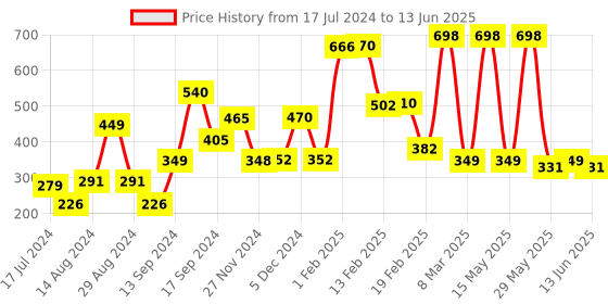 myntra.com fnp White & Red Typography Printed Ceramic Glossy Mug 325ml fnp Price History Graph from 17 Jul 2024 to 13 Jun 2025
