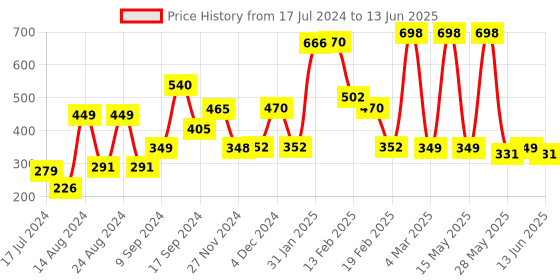 myntra.com fnp White & Red Typography Printed Ceramic Glossy Mug 325ml fnp Price History Graph from 17 Jul 2024 to 13 Jun 2025