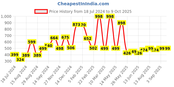myntra.com fnp White & Rust Printed Square Shaped Filled Cushion fnp Price History Graph from 18 Jul 2024 to 8 Oct 2025